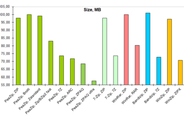 WinRAR vs PeaZip