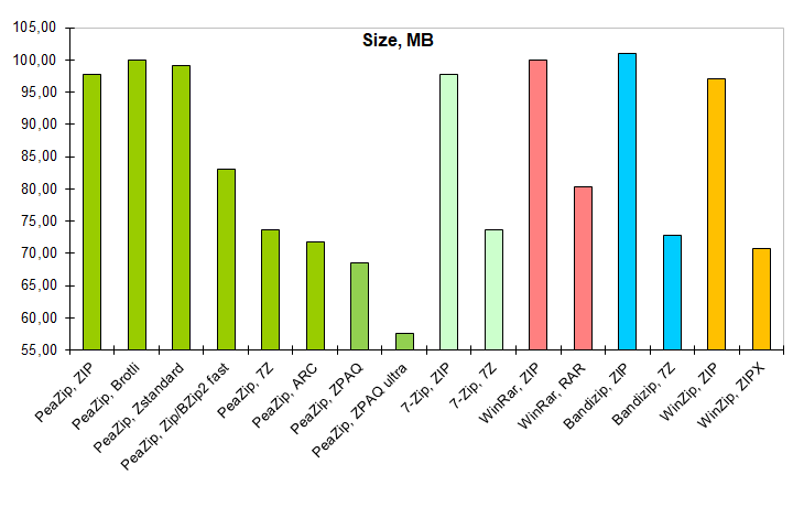 WinRAR vs PeaZip